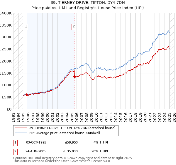 39, TIERNEY DRIVE, TIPTON, DY4 7DN: Price paid vs HM Land Registry's House Price Index