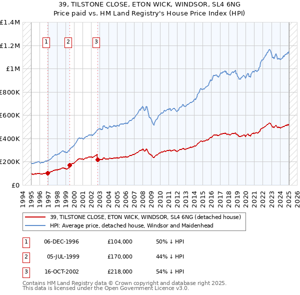 39, TILSTONE CLOSE, ETON WICK, WINDSOR, SL4 6NG: Price paid vs HM Land Registry's House Price Index