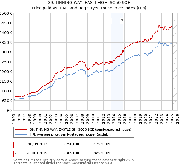 39, TINNING WAY, EASTLEIGH, SO50 9QE: Price paid vs HM Land Registry's House Price Index