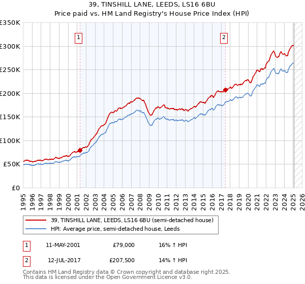 39, TINSHILL LANE, LEEDS, LS16 6BU: Price paid vs HM Land Registry's House Price Index