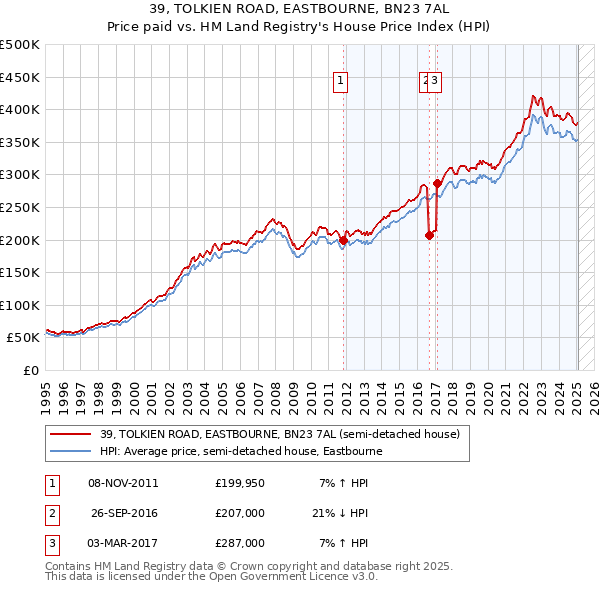39, TOLKIEN ROAD, EASTBOURNE, BN23 7AL: Price paid vs HM Land Registry's House Price Index