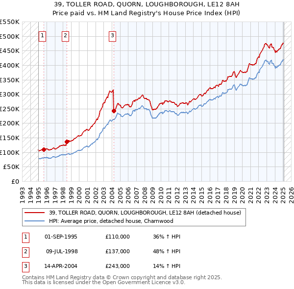 39, TOLLER ROAD, QUORN, LOUGHBOROUGH, LE12 8AH: Price paid vs HM Land Registry's House Price Index