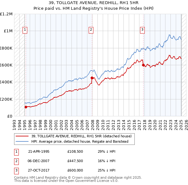 39, TOLLGATE AVENUE, REDHILL, RH1 5HR: Price paid vs HM Land Registry's House Price Index