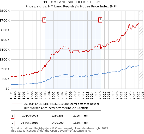 39, TOM LANE, SHEFFIELD, S10 3PA: Price paid vs HM Land Registry's House Price Index