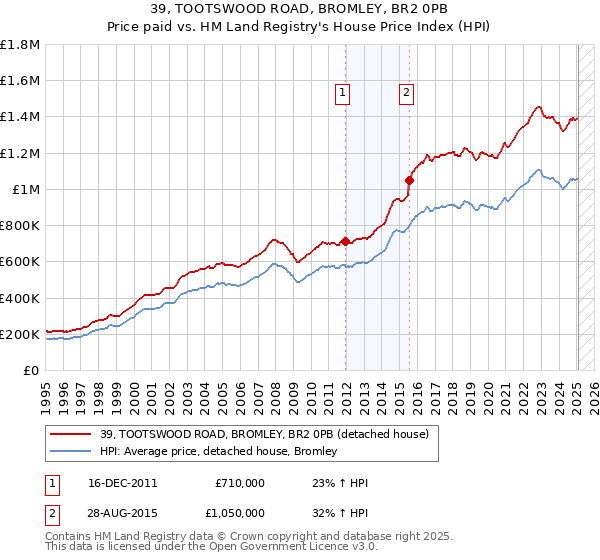 39, TOOTSWOOD ROAD, BROMLEY, BR2 0PB: Price paid vs HM Land Registry's House Price Index