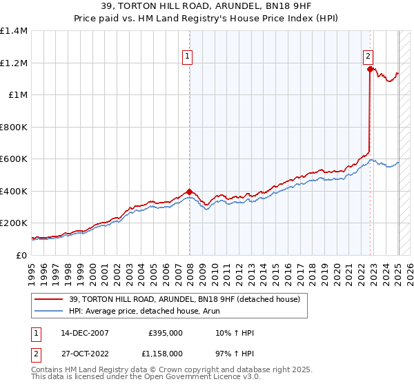 39, TORTON HILL ROAD, ARUNDEL, BN18 9HF: Price paid vs HM Land Registry's House Price Index