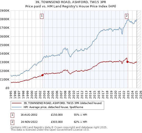 39, TOWNSEND ROAD, ASHFORD, TW15 3PR: Price paid vs HM Land Registry's House Price Index