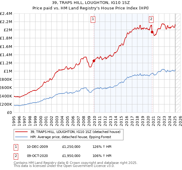 39, TRAPS HILL, LOUGHTON, IG10 1SZ: Price paid vs HM Land Registry's House Price Index