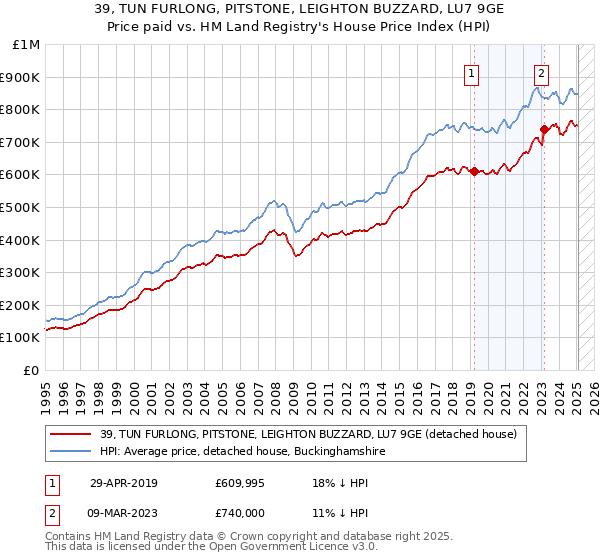39, TUN FURLONG, PITSTONE, LEIGHTON BUZZARD, LU7 9GE: Price paid vs HM Land Registry's House Price Index