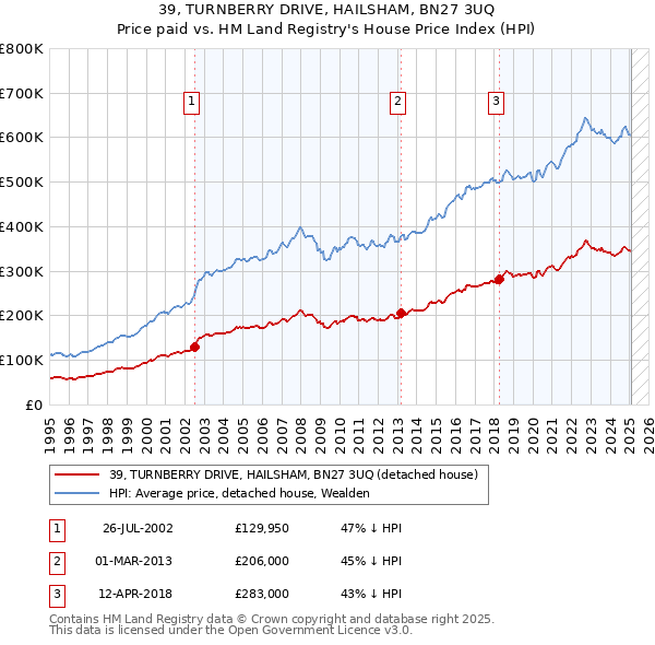 39, TURNBERRY DRIVE, HAILSHAM, BN27 3UQ: Price paid vs HM Land Registry's House Price Index