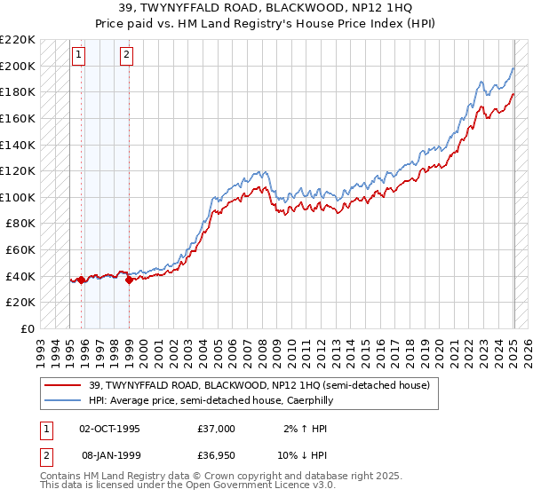 39, TWYNYFFALD ROAD, BLACKWOOD, NP12 1HQ: Price paid vs HM Land Registry's House Price Index