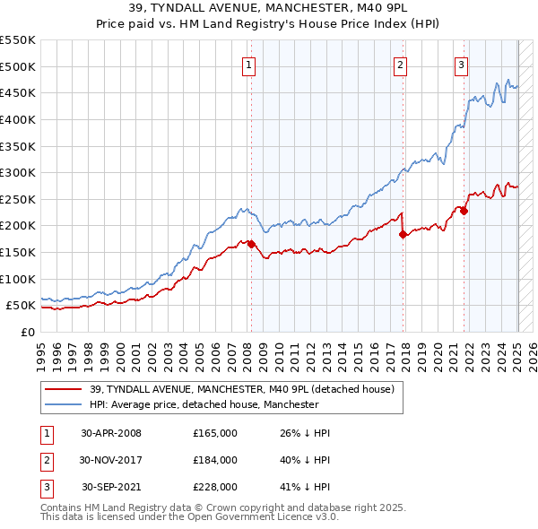 39, TYNDALL AVENUE, MANCHESTER, M40 9PL: Price paid vs HM Land Registry's House Price Index