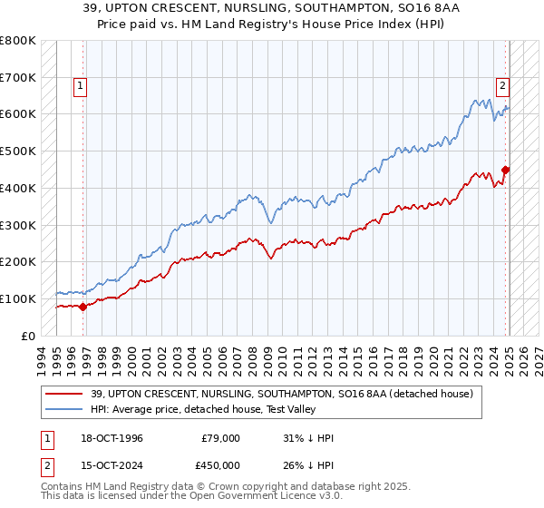 39, UPTON CRESCENT, NURSLING, SOUTHAMPTON, SO16 8AA: Price paid vs HM Land Registry's House Price Index