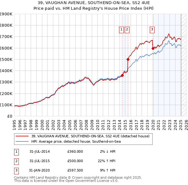 39, VAUGHAN AVENUE, SOUTHEND-ON-SEA, SS2 4UE: Price paid vs HM Land Registry's House Price Index