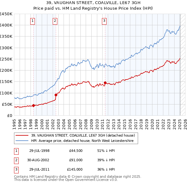 39, VAUGHAN STREET, COALVILLE, LE67 3GH: Price paid vs HM Land Registry's House Price Index