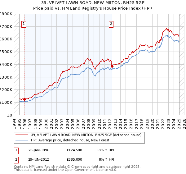 39, VELVET LAWN ROAD, NEW MILTON, BH25 5GE: Price paid vs HM Land Registry's House Price Index