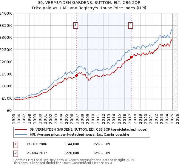 39, VERMUYDEN GARDENS, SUTTON, ELY, CB6 2QR: Price paid vs HM Land Registry's House Price Index