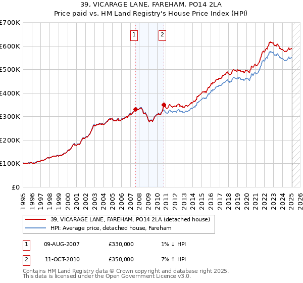 39, VICARAGE LANE, FAREHAM, PO14 2LA: Price paid vs HM Land Registry's House Price Index