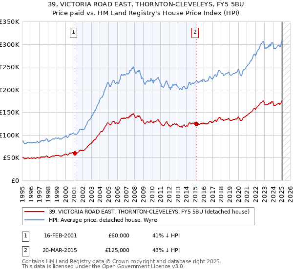 39, VICTORIA ROAD EAST, THORNTON-CLEVELEYS, FY5 5BU: Price paid vs HM Land Registry's House Price Index