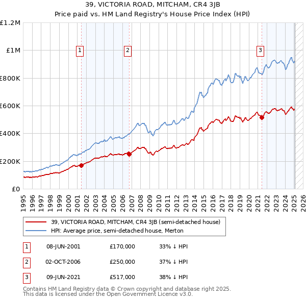 39, VICTORIA ROAD, MITCHAM, CR4 3JB: Price paid vs HM Land Registry's House Price Index