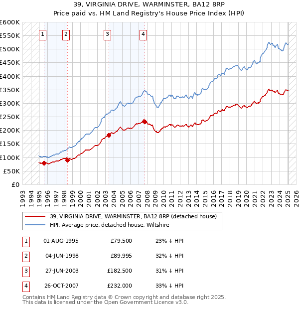 39, VIRGINIA DRIVE, WARMINSTER, BA12 8RP: Price paid vs HM Land Registry's House Price Index