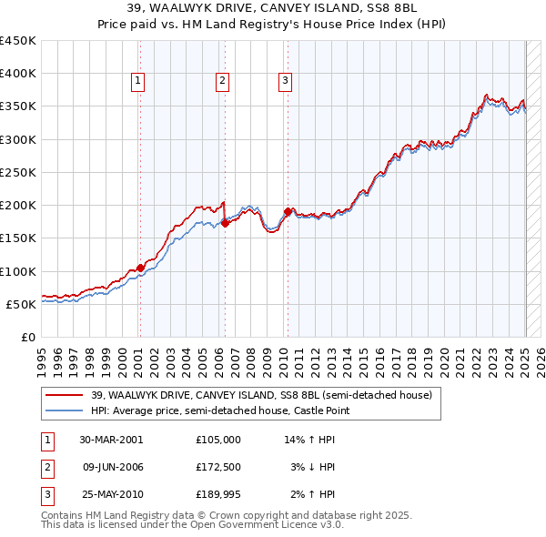 39, WAALWYK DRIVE, CANVEY ISLAND, SS8 8BL: Price paid vs HM Land Registry's House Price Index