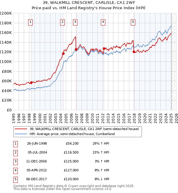 39, WALKMILL CRESCENT, CARLISLE, CA1 2WF: Price paid vs HM Land Registry's House Price Index