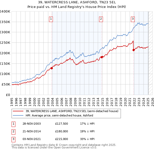 39, WATERCRESS LANE, ASHFORD, TN23 5EL: Price paid vs HM Land Registry's House Price Index