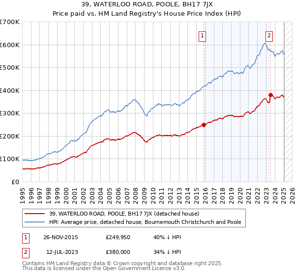 39, WATERLOO ROAD, POOLE, BH17 7JX: Price paid vs HM Land Registry's House Price Index