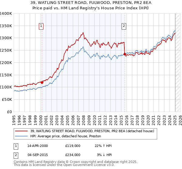 39, WATLING STREET ROAD, FULWOOD, PRESTON, PR2 8EA: Price paid vs HM Land Registry's House Price Index