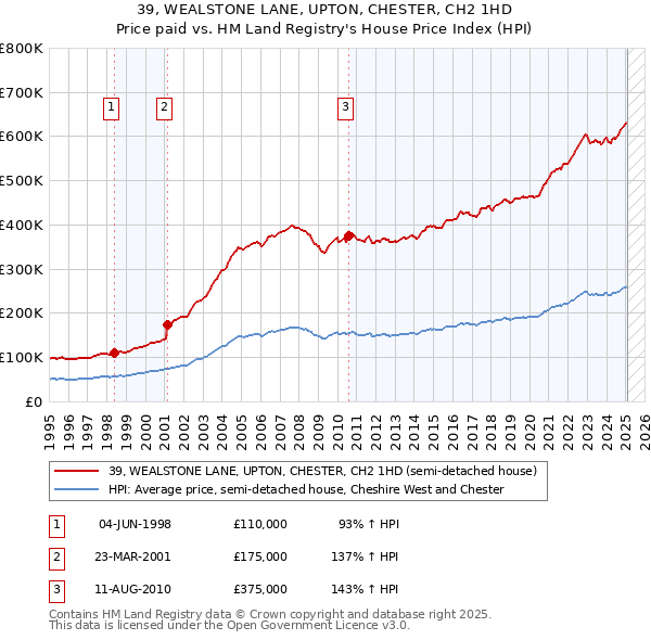 39, WEALSTONE LANE, UPTON, CHESTER, CH2 1HD: Price paid vs HM Land Registry's House Price Index