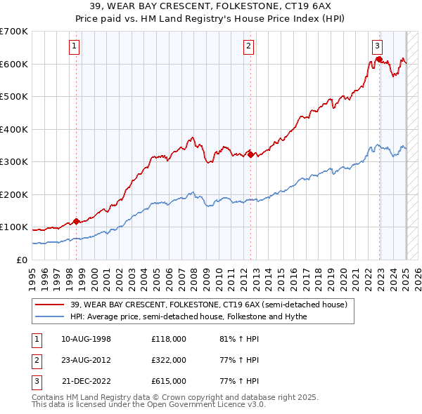 39, WEAR BAY CRESCENT, FOLKESTONE, CT19 6AX: Price paid vs HM Land Registry's House Price Index