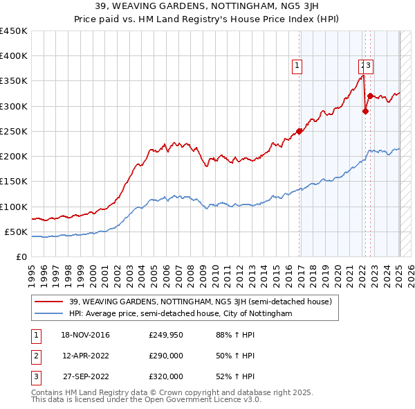 39, WEAVING GARDENS, NOTTINGHAM, NG5 3JH: Price paid vs HM Land Registry's House Price Index