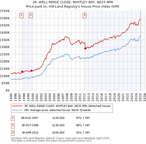 39, WELL RIDGE CLOSE, WHITLEY BAY, NE25 9PN: Price paid vs HM Land Registry's House Price Index
