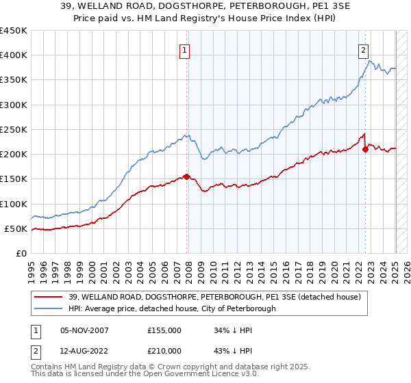 39, WELLAND ROAD, DOGSTHORPE, PETERBOROUGH, PE1 3SE: Price paid vs HM Land Registry's House Price Index