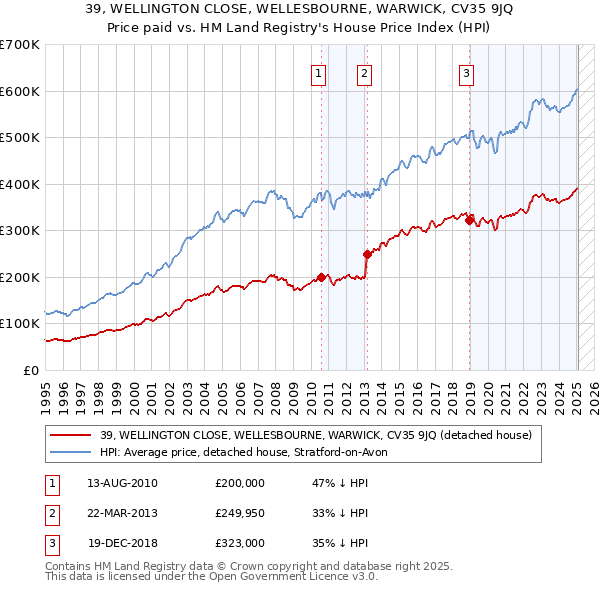 39, WELLINGTON CLOSE, WELLESBOURNE, WARWICK, CV35 9JQ: Price paid vs HM Land Registry's House Price Index