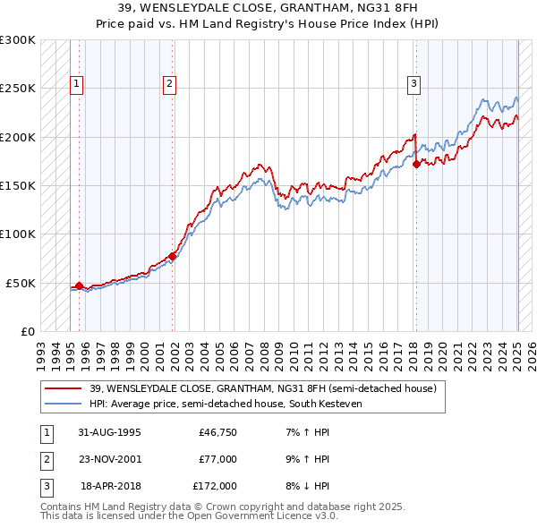 39, WENSLEYDALE CLOSE, GRANTHAM, NG31 8FH: Price paid vs HM Land Registry's House Price Index