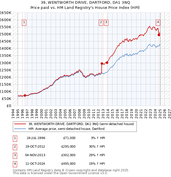 39, WENTWORTH DRIVE, DARTFORD, DA1 3NQ: Price paid vs HM Land Registry's House Price Index