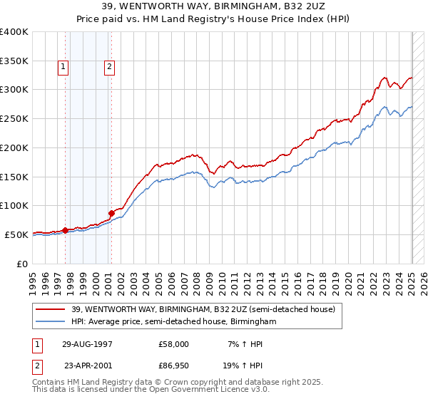 39, WENTWORTH WAY, BIRMINGHAM, B32 2UZ: Price paid vs HM Land Registry's House Price Index
