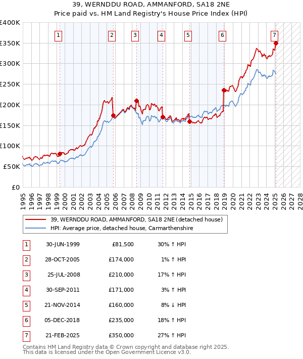 39, WERNDDU ROAD, AMMANFORD, SA18 2NE: Price paid vs HM Land Registry's House Price Index