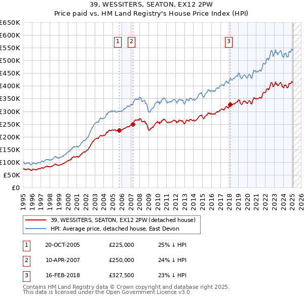 39, WESSITERS, SEATON, EX12 2PW: Price paid vs HM Land Registry's House Price Index