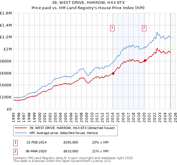 39, WEST DRIVE, HARROW, HA3 6TX: Price paid vs HM Land Registry's House Price Index