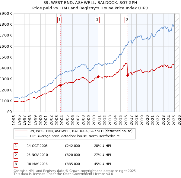 39, WEST END, ASHWELL, BALDOCK, SG7 5PH: Price paid vs HM Land Registry's House Price Index