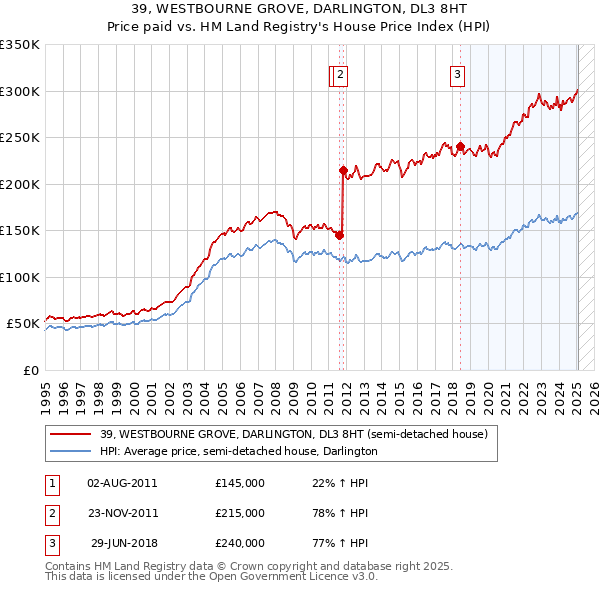 39, WESTBOURNE GROVE, DARLINGTON, DL3 8HT: Price paid vs HM Land Registry's House Price Index