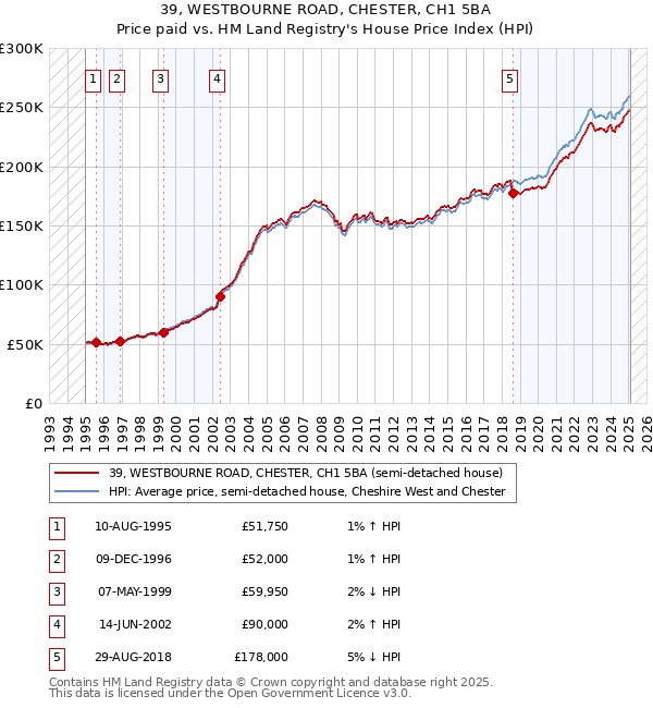39, WESTBOURNE ROAD, CHESTER, CH1 5BA: Price paid vs HM Land Registry's House Price Index