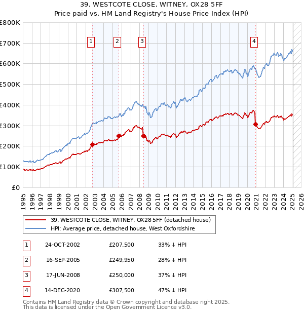 39, WESTCOTE CLOSE, WITNEY, OX28 5FF: Price paid vs HM Land Registry's House Price Index