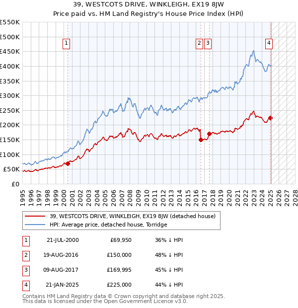 39, WESTCOTS DRIVE, WINKLEIGH, EX19 8JW: Price paid vs HM Land Registry's House Price Index