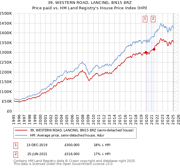 39, WESTERN ROAD, LANCING, BN15 8RZ: Price paid vs HM Land Registry's House Price Index