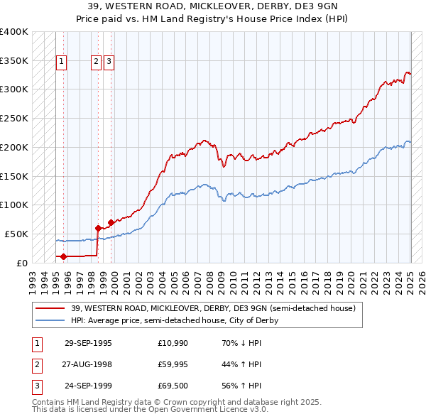 39, WESTERN ROAD, MICKLEOVER, DERBY, DE3 9GN: Price paid vs HM Land Registry's House Price Index