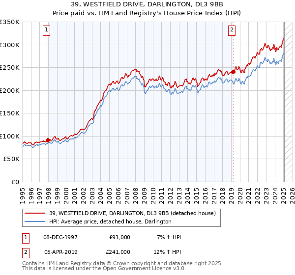 39, WESTFIELD DRIVE, DARLINGTON, DL3 9BB: Price paid vs HM Land Registry's House Price Index